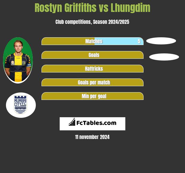 Rostyn Griffiths vs Lhungdim h2h player stats