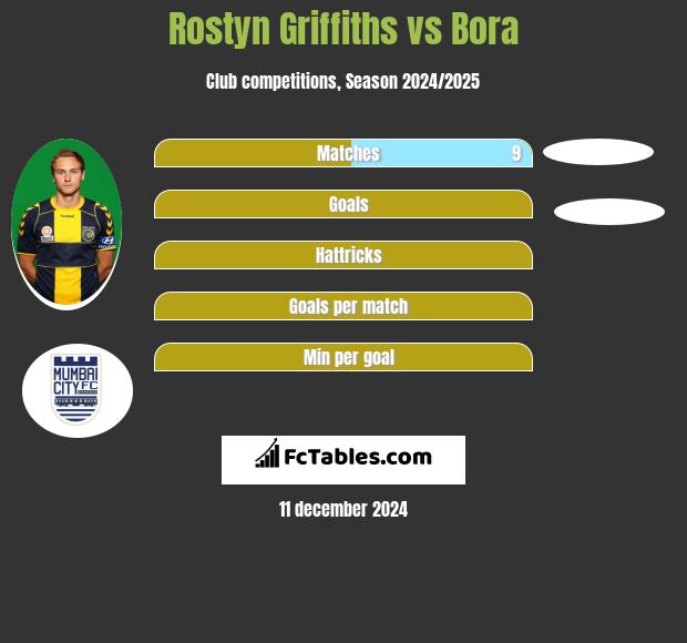 Rostyn Griffiths vs Bora h2h player stats