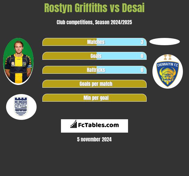 Rostyn Griffiths vs Desai h2h player stats