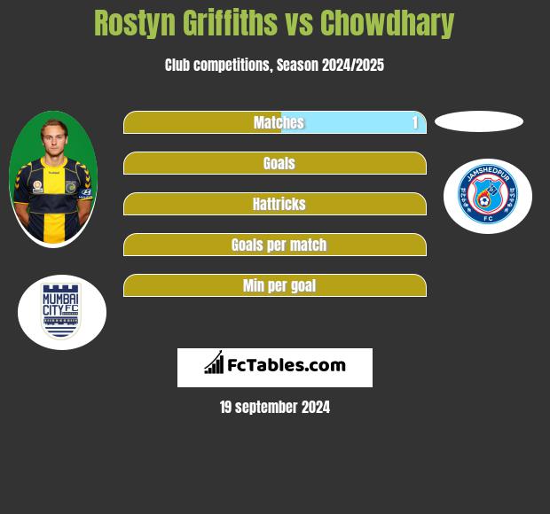 Rostyn Griffiths vs Chowdhary h2h player stats