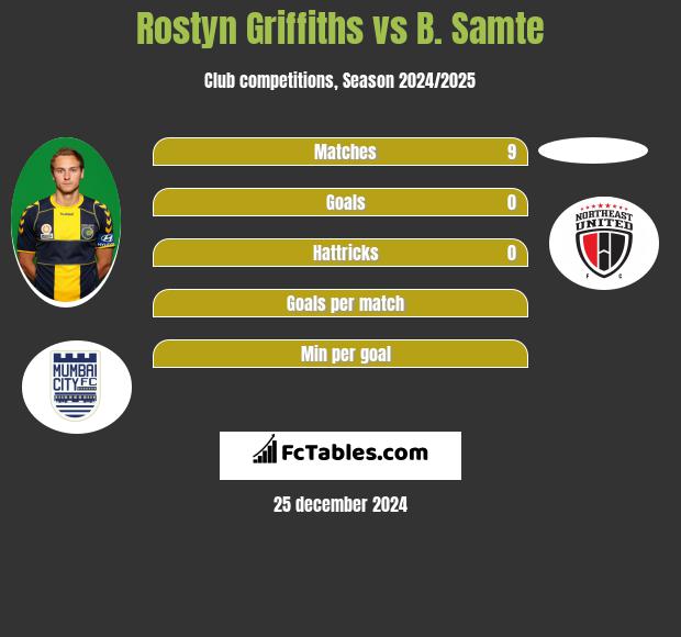 Rostyn Griffiths vs B. Samte h2h player stats