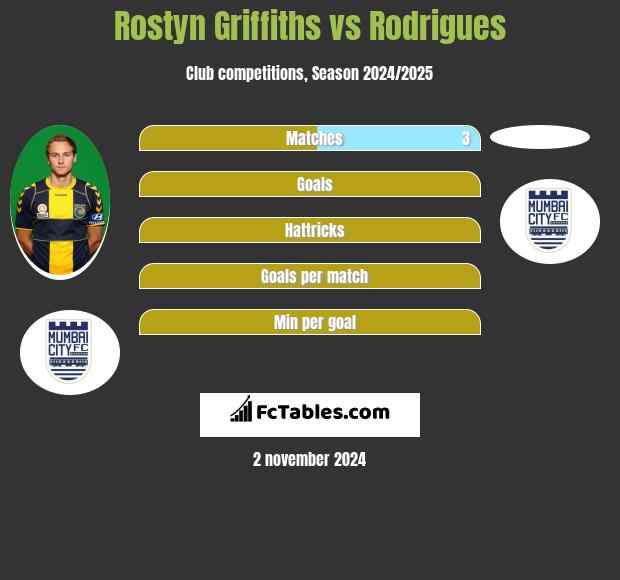 Rostyn Griffiths vs Rodrigues h2h player stats