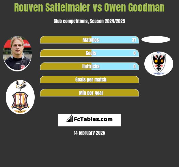 Rouven Sattelmaier vs Owen Goodman h2h player stats