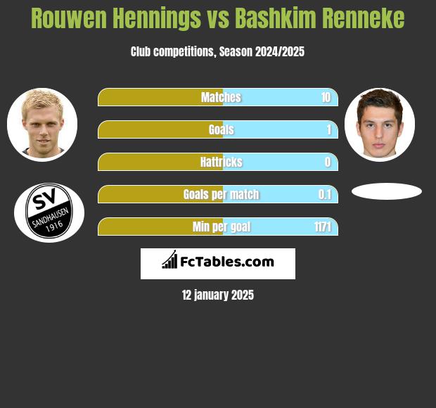 Rouwen Hennings vs Bashkim Renneke h2h player stats