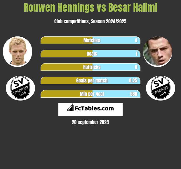 Rouwen Hennings vs Besar Halimi h2h player stats