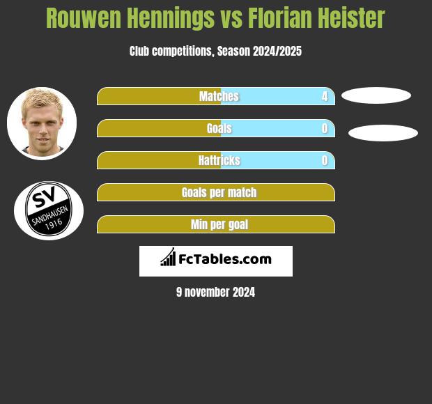 Rouwen Hennings vs Florian Heister h2h player stats