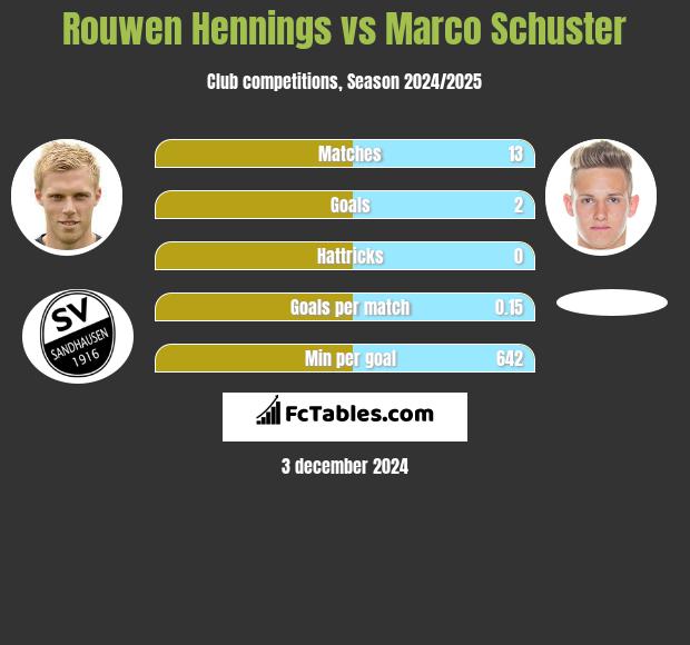 Rouwen Hennings vs Marco Schuster h2h player stats