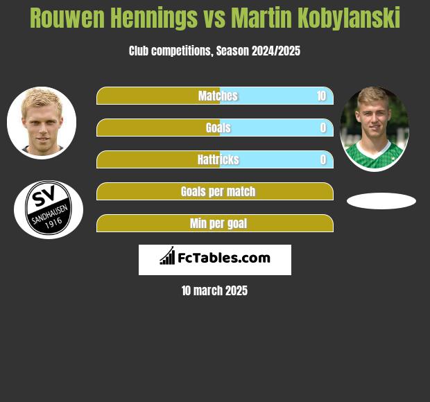 Rouwen Hennings vs Martin Kobylański h2h player stats