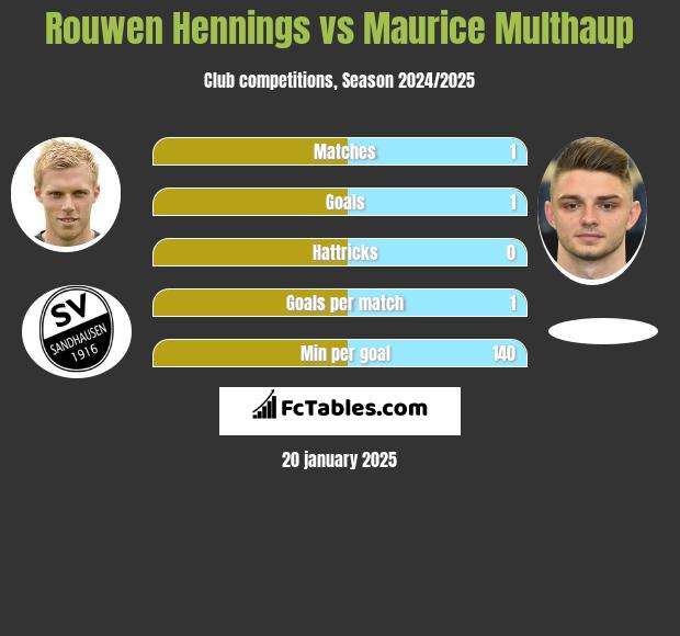 Rouwen Hennings vs Maurice Multhaup h2h player stats