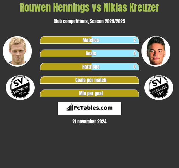 Rouwen Hennings vs Niklas Kreuzer h2h player stats