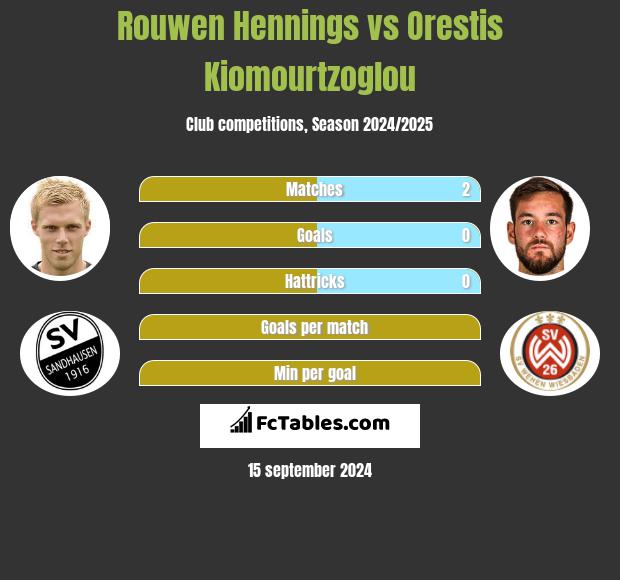 Rouwen Hennings vs Orestis Kiomourtzoglou h2h player stats