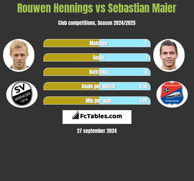 Rouwen Hennings vs Sebastian Maier h2h player stats