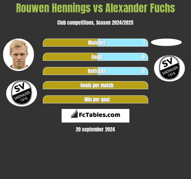 Rouwen Hennings vs Alexander Fuchs h2h player stats