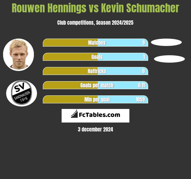 Rouwen Hennings vs Kevin Schumacher h2h player stats