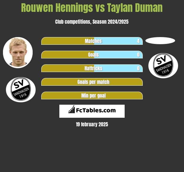 Rouwen Hennings vs Taylan Duman h2h player stats