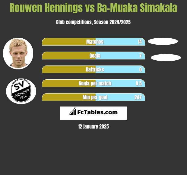 Rouwen Hennings vs Ba-Muaka Simakala h2h player stats