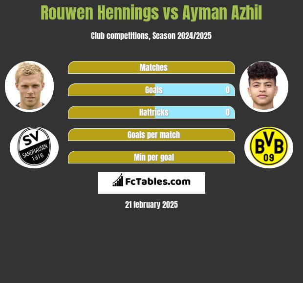 Rouwen Hennings vs Ayman Azhil h2h player stats