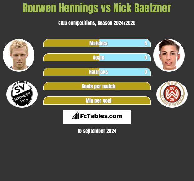 Rouwen Hennings vs Nick Baetzner h2h player stats