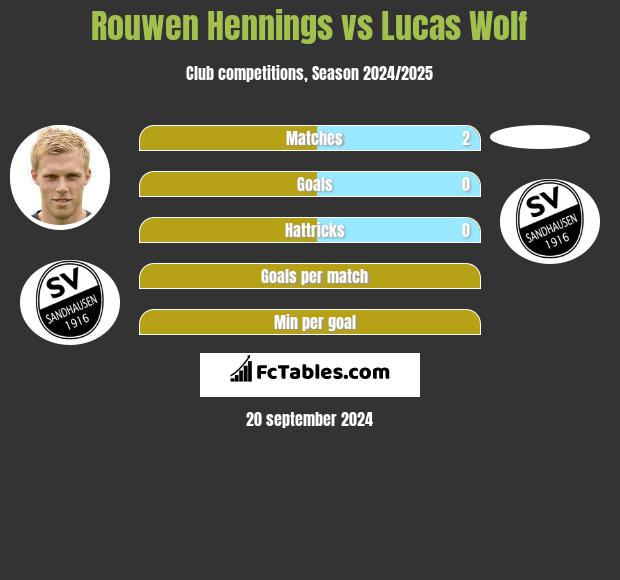 Rouwen Hennings vs Lucas Wolf h2h player stats