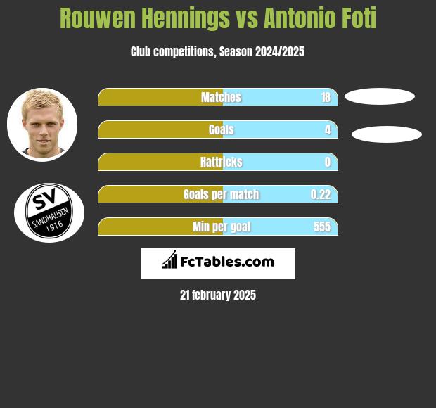 Rouwen Hennings vs Antonio Foti h2h player stats