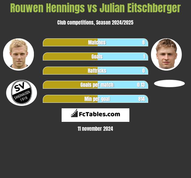 Rouwen Hennings vs Julian Eitschberger h2h player stats