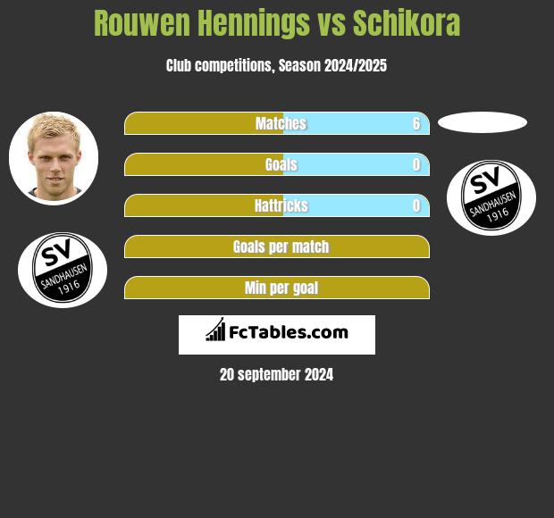 Rouwen Hennings vs Schikora h2h player stats