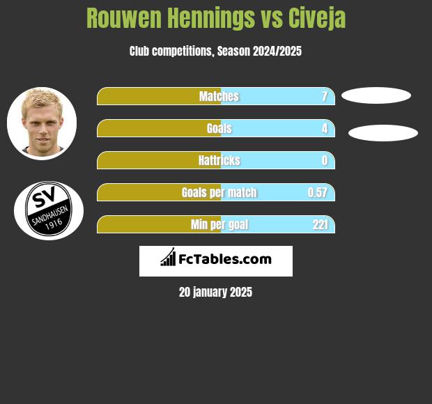 Rouwen Hennings vs Civeja h2h player stats