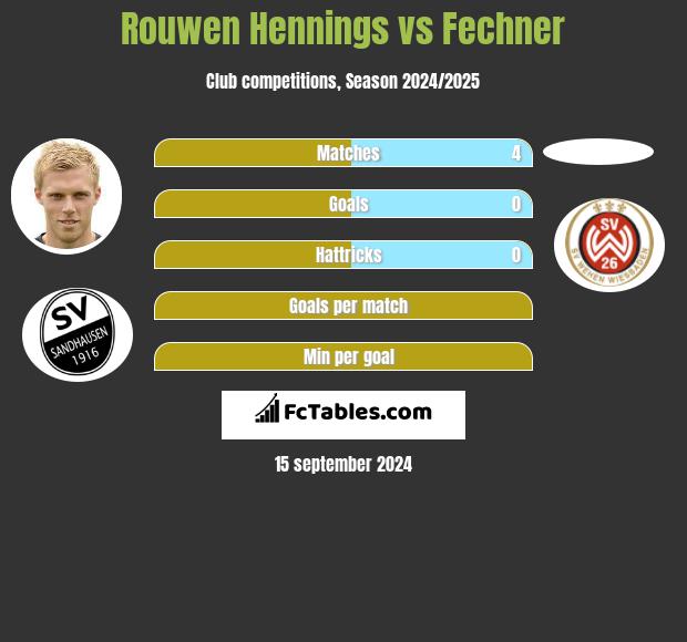 Rouwen Hennings vs Fechner h2h player stats