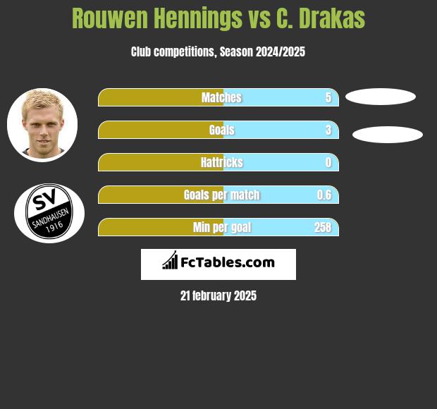 Rouwen Hennings vs C. Drakas h2h player stats