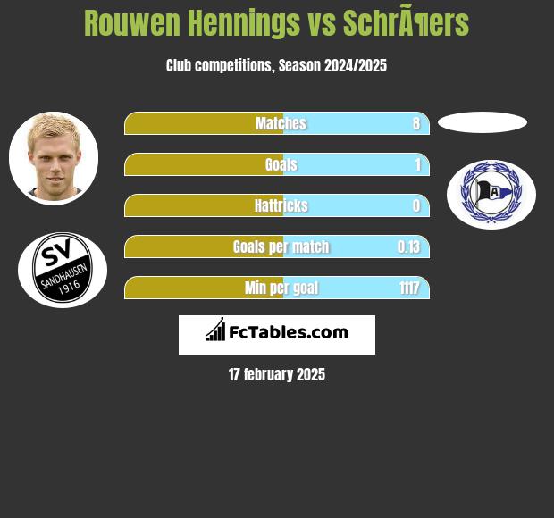 Rouwen Hennings vs SchrÃ¶ers h2h player stats