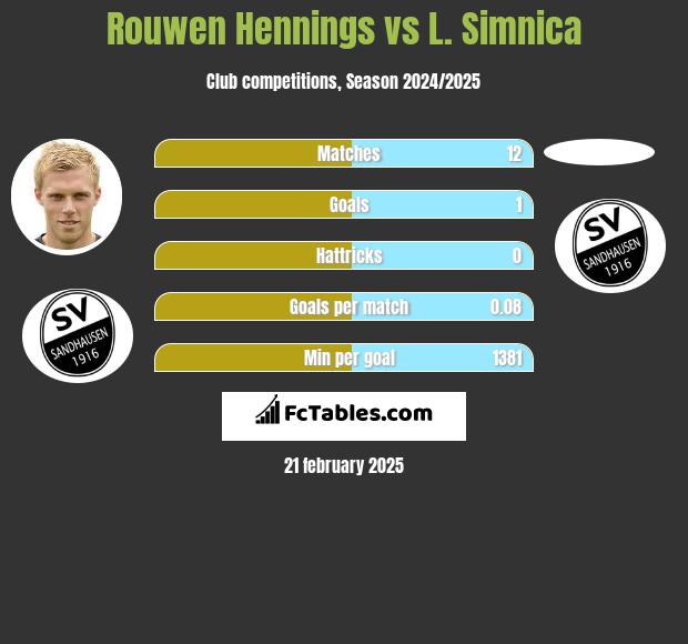 Rouwen Hennings vs L. Simnica h2h player stats