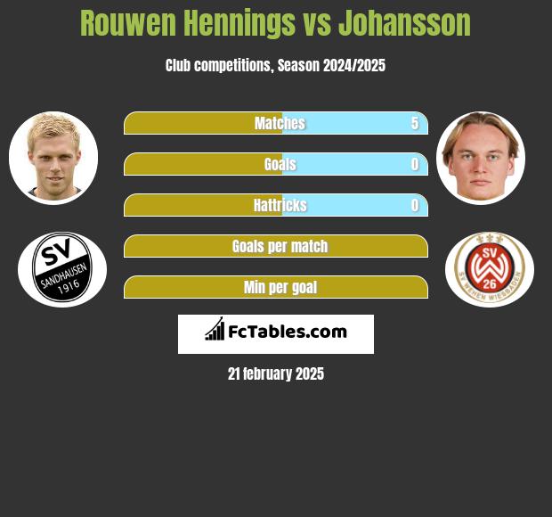 Rouwen Hennings vs Johansson h2h player stats