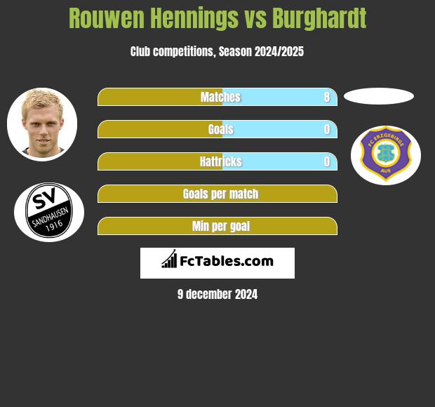 Rouwen Hennings vs Burghardt h2h player stats