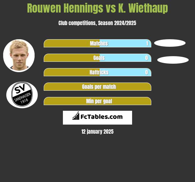 Rouwen Hennings vs K. Wiethaup h2h player stats