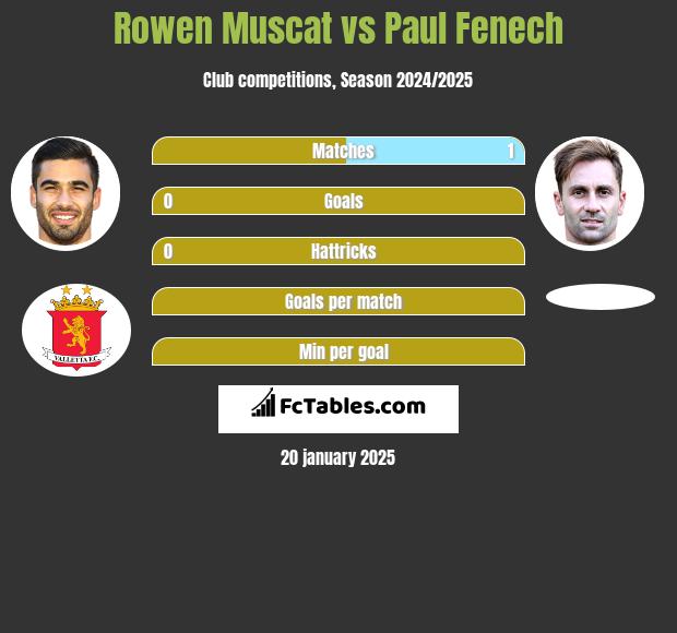 Rowen Muscat vs Paul Fenech h2h player stats