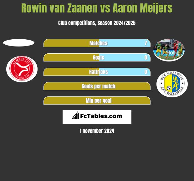 Rowin van Zaanen vs Aaron Meijers h2h player stats