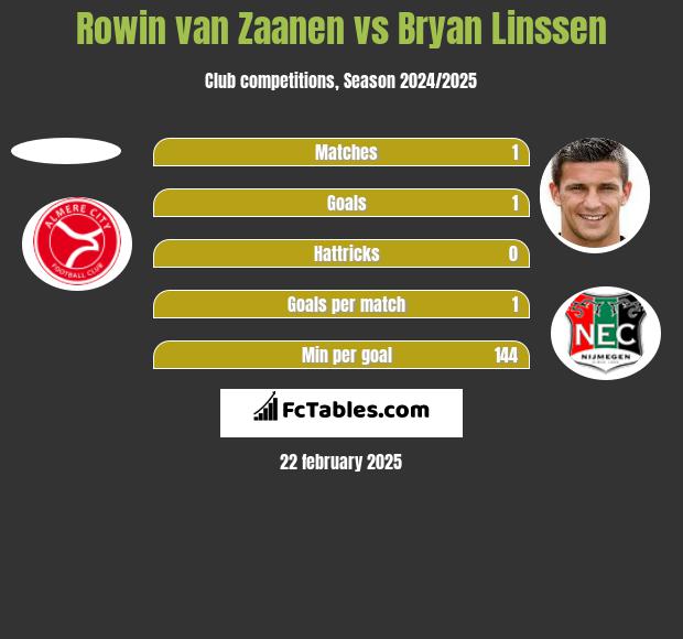 Rowin van Zaanen vs Bryan Linssen h2h player stats