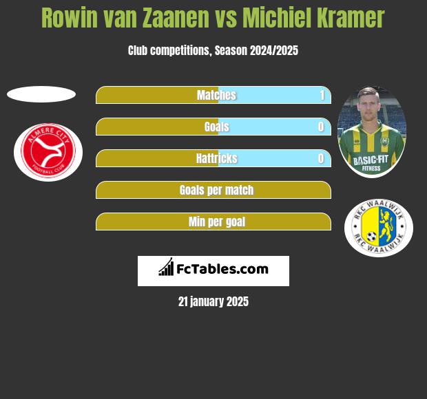 Rowin van Zaanen vs Michiel Kramer h2h player stats