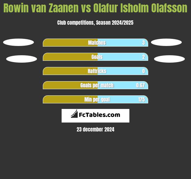 Rowin van Zaanen vs Olafur Isholm Olafsson h2h player stats