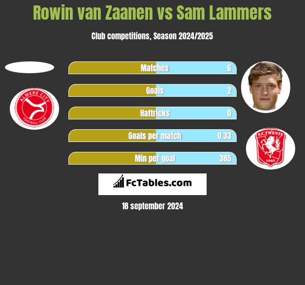 Rowin van Zaanen vs Sam Lammers h2h player stats