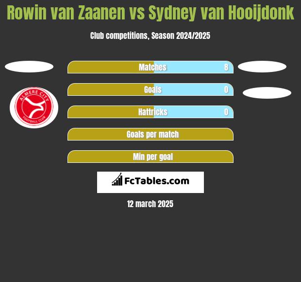 Rowin van Zaanen vs Sydney van Hooijdonk h2h player stats