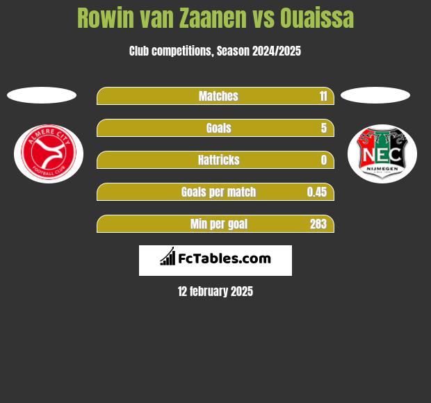 Rowin van Zaanen vs Ouaissa h2h player stats