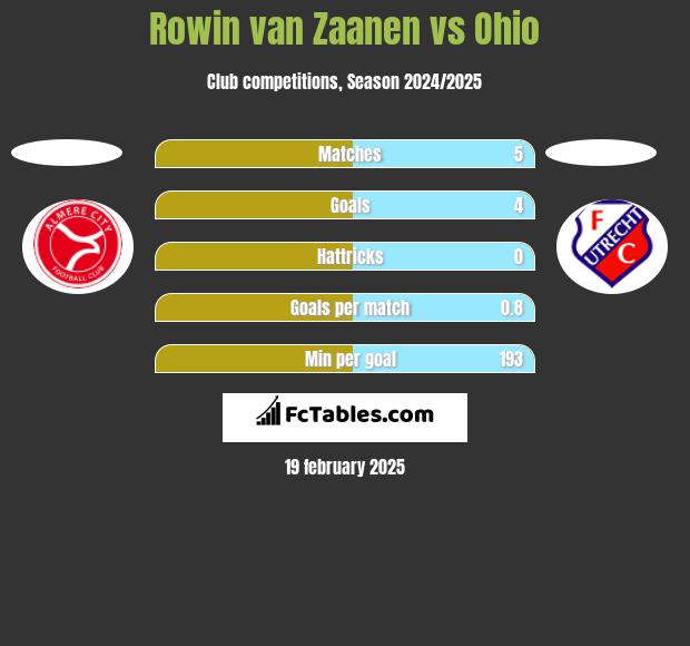 Rowin van Zaanen vs Ohio h2h player stats