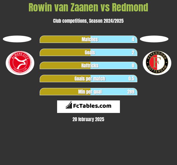 Rowin van Zaanen vs Redmond h2h player stats