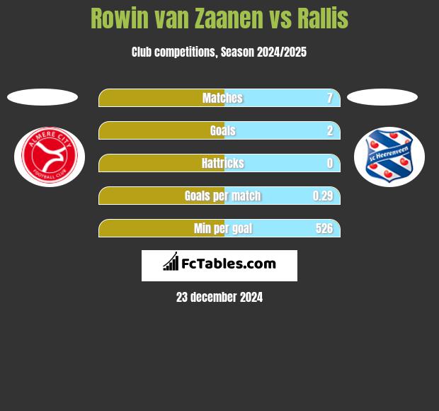 Rowin van Zaanen vs Rallis h2h player stats