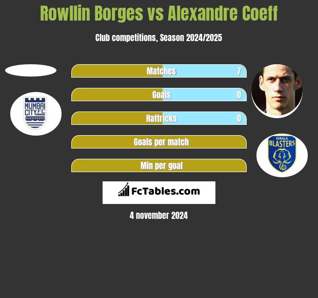 Rowllin Borges vs Alexandre Coeff h2h player stats