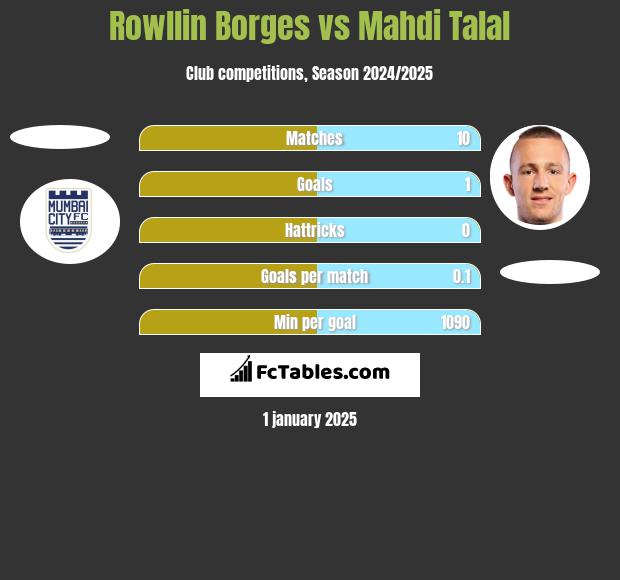 Rowllin Borges vs Mahdi Talal h2h player stats