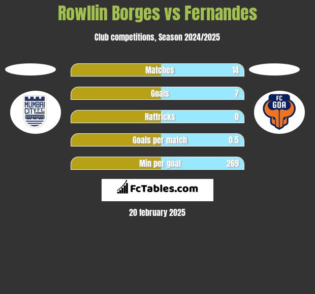 Rowllin Borges vs Fernandes h2h player stats