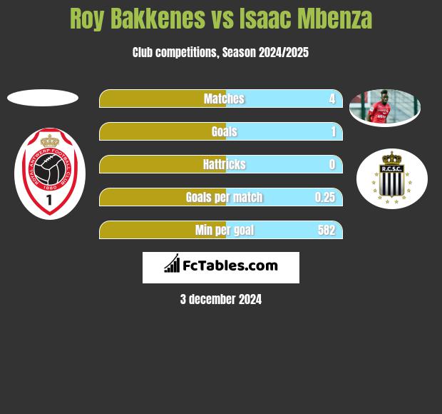 Roy Bakkenes vs Isaac Mbenza h2h player stats