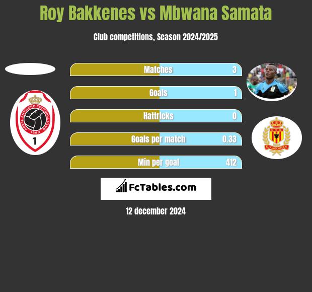 Roy Bakkenes vs Mbwana Samata h2h player stats